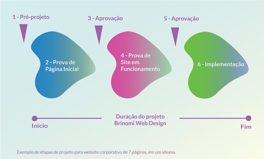 empresa de desenvolvimento de site personalizado, fluxo de trabalho
