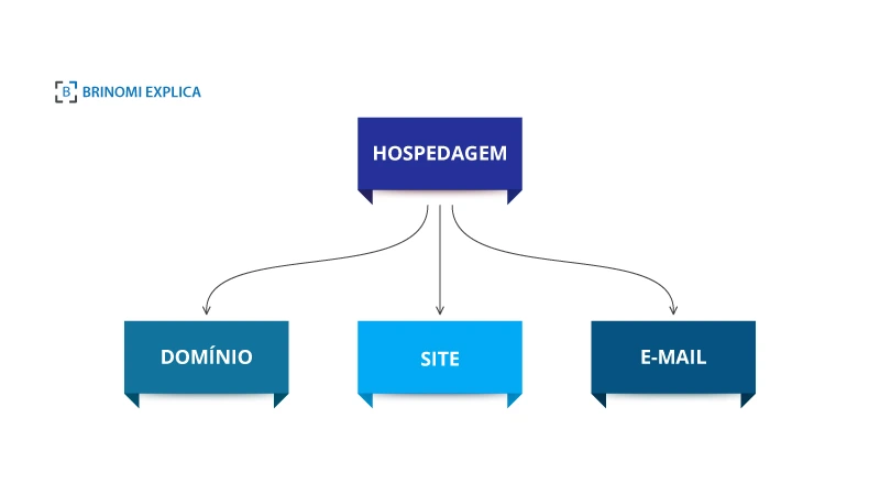 hospedagem de domínio vs hospedagem de site