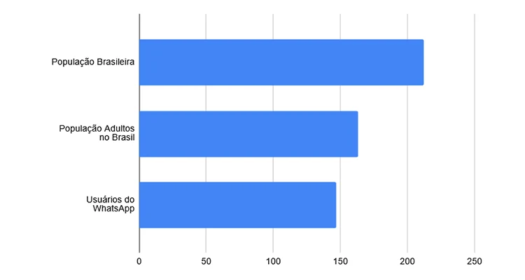5 Sinais de Que Sua Empresa Precisa de um Chatbot para WhatsApp Agora Mesmo 1 grafico uso whatsapp brasil